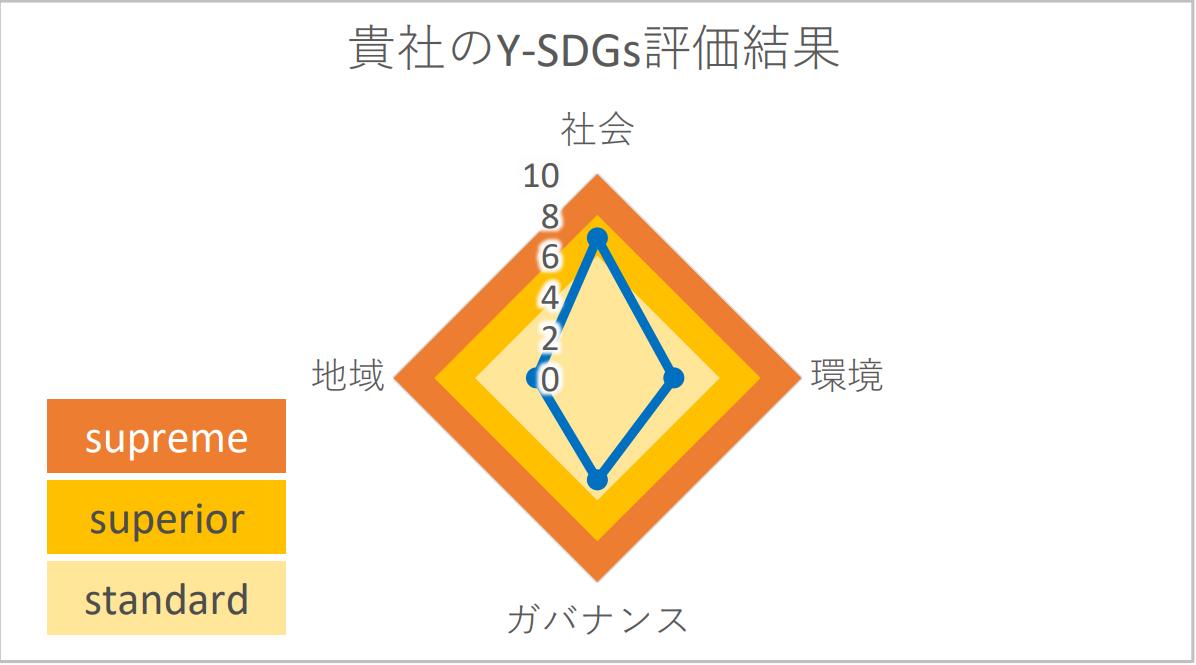 Y SDGs評価